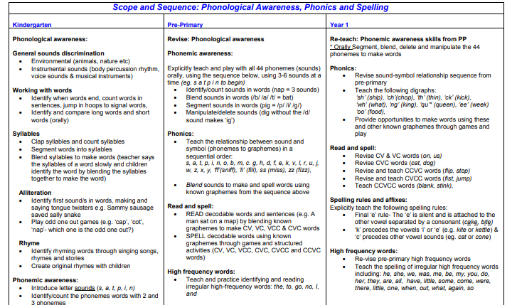 Phonological awareness, phonics and spelling  Image