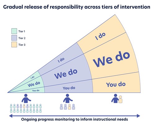 Image: diagram illustrating levels of intervention from Tier 1 to Tier 3. There is a triangle shape, narrow on the left increasing in size on the right, with three sections. The labels ‘I do’, ‘We do’ and ‘You do’ are written horizontally, one for each section. The I do and You do sections increase across the tiers, but the We do section increases a lot more.] Under Tier 1, there is a teacher icon with 20 student icons; 16 are green (the same colour as Tier 1); 3 are purple (the same colour as Tier 2); and one is yellow (the same colour as Tier 3). Under Tier 2, there is a teacher icon with 4 student icons; 3 are purple; and one is yellow. Under Tier 3, there is a teacher icon with 1 yellow student icon.