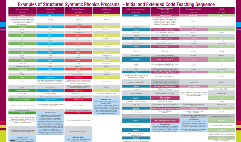 Examples of structured synthetic phonics programs Image