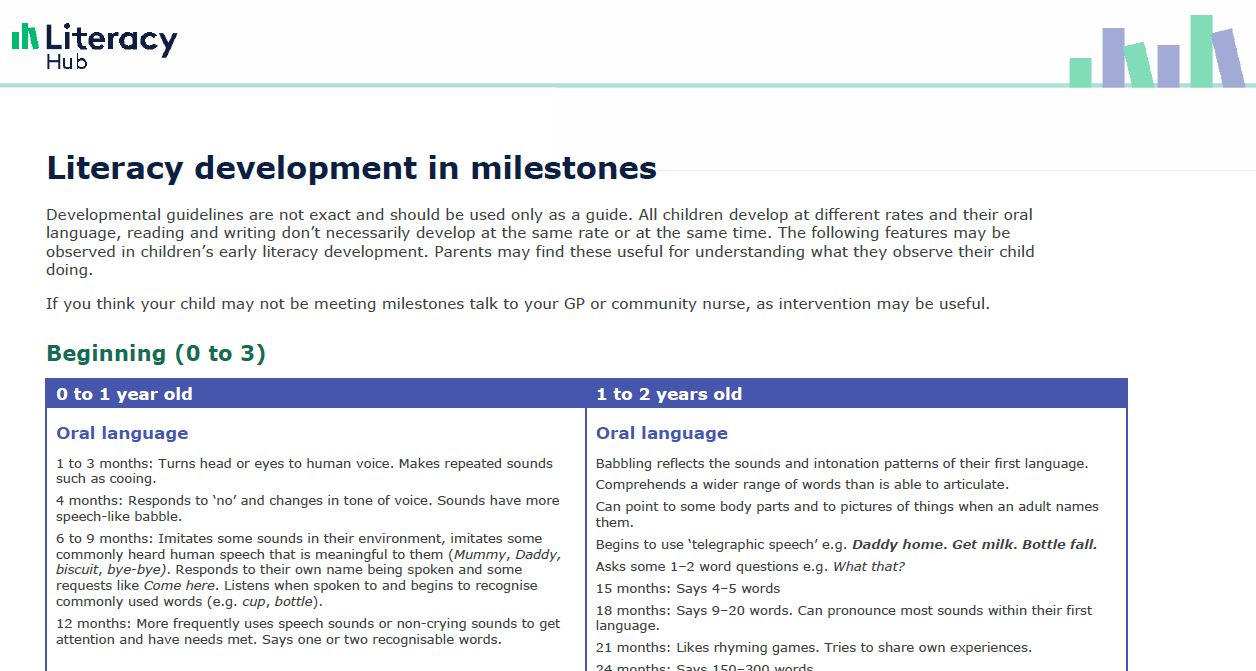 Literacy development in milestones Image