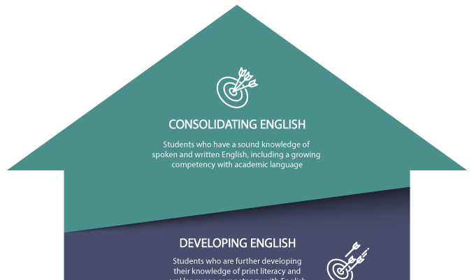 EAL/D English learning progressions graphic Image