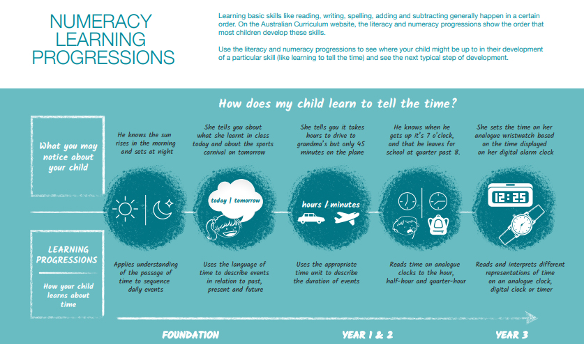 A guide to the literacy progressions for parents  Image