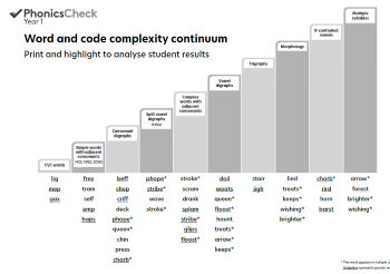 Year 1 Phonics Check: Analysing individual reports using the word and code complexity continuum Image