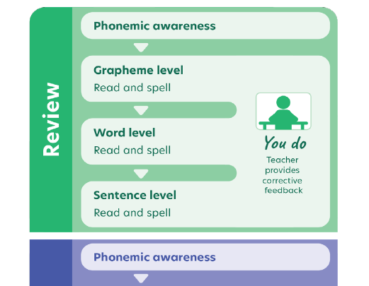 Phonics instructional model for reading and spelling Image