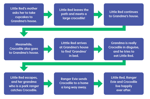This flow-chart diagram shows a story map for the key points of Little Red and the Big Bad Croc. Each element of the story is in a box and boxes are linked by arrows to show the sequence of events in the text.