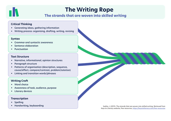 the writing rope book review